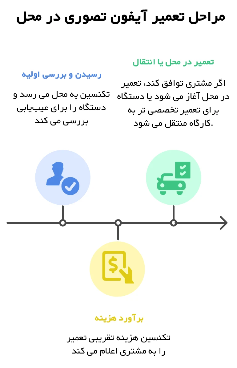 مراحل تعمیر آیفون تصویری در محل