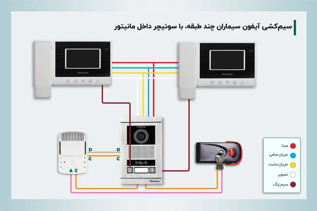 نقشه سیم کشی درنصب آیفون تصویری سیماران در تهران